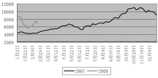 波罗的海干散货运价指数BDI走势图