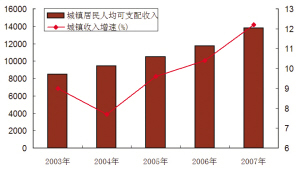 2021城镇居民人均可支配收入_人均可支配收入折线图