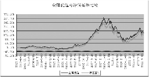 金鹰成份股优选证券投资基金更新的招募说明书