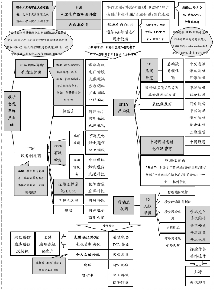 三网融合投资逻辑树