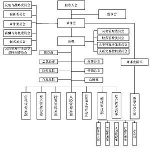 组织结构风险管理组织结构图:1,重要提示1.