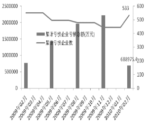 火电行业亏损数及亏损额_焦点透视