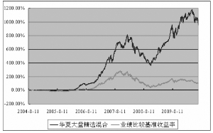华夏大盘精选证券投资基金2010第二季度报告