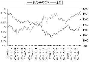 欧元\/美元汇率与黄金价格_焦点透视