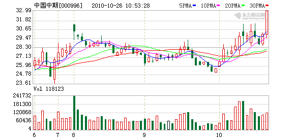 股指期货概念股走强 中国中期涨停_焦点透视