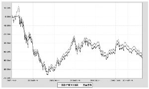 国泰沪深300指数证券投资基金2011第三季度报