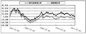 博时新兴成长股票型证券投资基金2011第三季