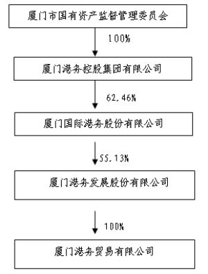 厦门港务发展股份有限公司公告(系列)_焦点透