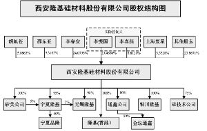 西安隆基硅材料股份有限公司首次公开发行股票