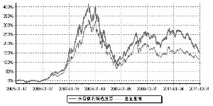 长信银利精选开放式证券投资基金2011年度报
