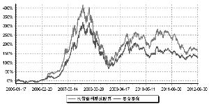 长信银利精选开放式证券投资基金2012第二季