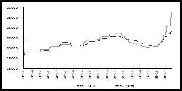 华南TDI价格大涨 沧州大化9月装置开满_焦点透