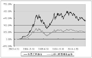 华夏红利混合型证券投资基金2012第三季度报