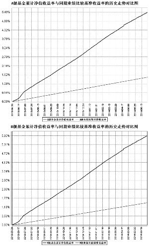 汇添富理财7天债券型证券投资基金2014第二季