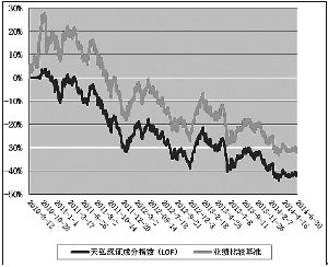 天弘深证成份指数证券投资基金(LOF)2014第二