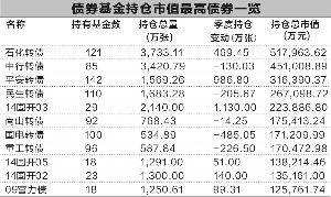 债基二季度增持企业债减持短融 -中国基金报多