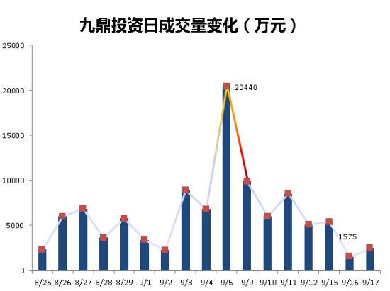 新三板强势股减少 九鼎成交连日萎缩_焦点透视
