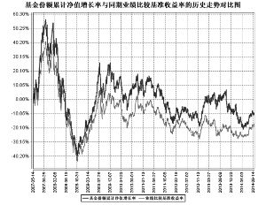 鹏华优质治理股票型证券投资基金(LOF)更新的