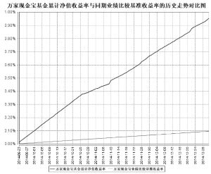 万家现金宝货币市场证券投资基金2014第四季