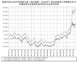 招商沪深300高贝塔指数分级证券投资基金201