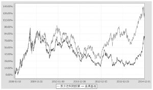 易方达科翔股票型证券投资基金2014第四季度