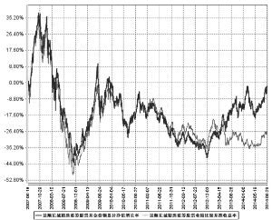 景顺长城精选蓝筹股票型证券投资基金2015年