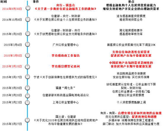 两部委的楼市新政:2015年,那是一个春天_焦点