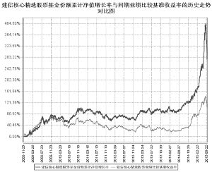 建信核心精选股票型证券投资基金2015第二季