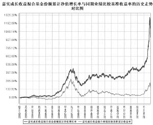 嘉实成长收益证券投资基金2015第二季度报告