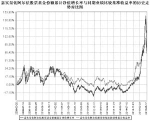 嘉实量化阿尔法股票型证券投资基金2015第二