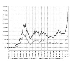 景顺长城鼎益股票型证券投资基金(LOF)2015第