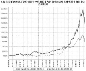 汇添富美丽30股票型证券投资基金2015第二季