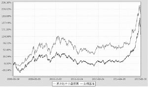 易方达中小盘股票型证券投资基金2015第二季