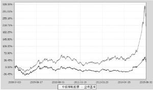 中银动态策略股票型证券投资基金2015第二季