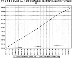 招商招金宝货币市场基金2015第二季度报告_焦