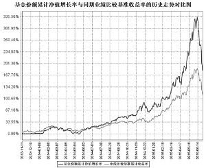 工银瑞信信息产业股票型证券投资基金2015第