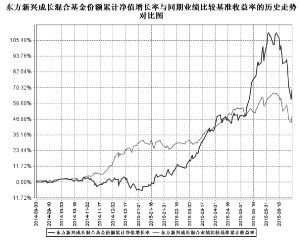 东方新兴成长混合型证券投资基金2015第二季