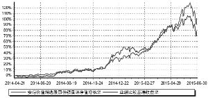 安信价值精选股票型证券投资基金2015第二季