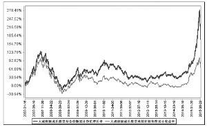 大成积极成长股票型证券投资基金2015第二季