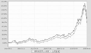 国联安中证医药100指数证券投资基金2015第二