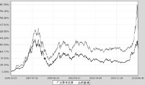 广发聚丰股票型证券投资基金2015第二季度报