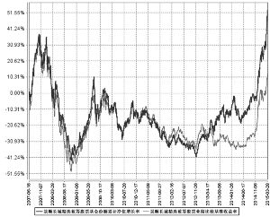 景顺长城精选蓝筹股票型证券投资基金2015年