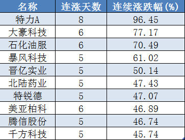 大盘在横盘,但他们已经biubiubiu了 连涨个股