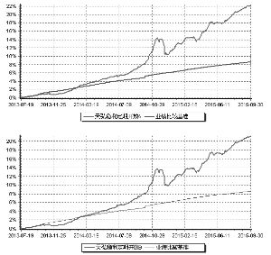 天弘稳利定期开放债券型证券投资基金2015第