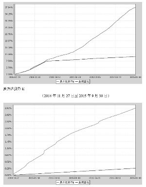 易方达货币市场基金2015第三季度报告_焦点透