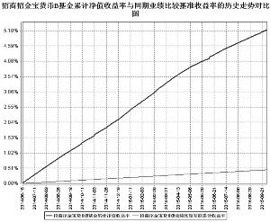 招商招金宝货币市场基金2015第三季度报告_焦