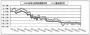 博时中证800证券保险指数分级证券投资基金2