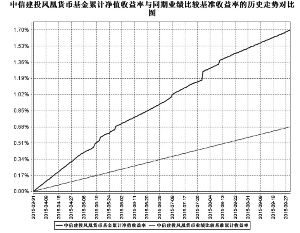 中信建投凤凰货币市场基金招募说明书(更新)摘