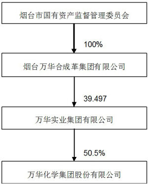 万华化学集团股份有限公司关于控股股东国有股