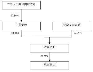 安徽皖江物流(集团)股份有限公司发行股份及支